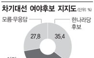 박근혜 대세론? 차기대선 與후보 35.4% vs 野후보 36.8% 