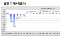 전국 땅값 2개월째 상승..거래량도 늘어 