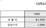 LG이노텍, 연매출 4조 시대 열어..영업익 205%↑