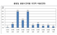 [표]설 연휴, 교통은 언제가 가장 막힐까?