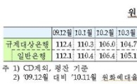 국내은행 예대율 평균 98%..규제 '약발'
