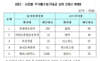 2010년 주식매수청구 528억..전년比 큰폭 감소