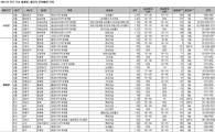 올해 전국 재개발 아파트 1만4000여가구 분양