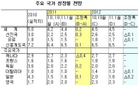 IMF,올 세계 경제성장률 4.4% 상향전망(상보)
