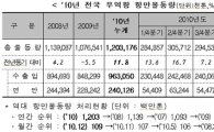'경기 봄꽃 피나' 지난해 항만물동량 12억톤, 사상 최고