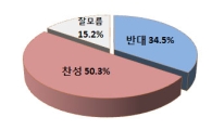 무상복지, 찬성 50.3% vs 반대 34.5%..증세, 반대여론 더 높아