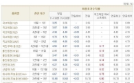 [표] 채권 마감 현황