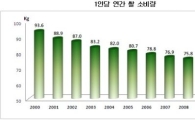"못먹어서? NO,안먹어서!" 1인당 쌀소비 70kg붕괴 눈앞