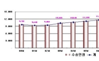 지난해 연안여객선 이용객 전년比 4%↓