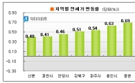 전세, 상승폭은 줄었지만 여전히 '강세'