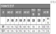 한국타이어, 작년 매출 5조3652억원..'역대 최대'(상보)