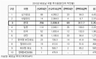 다시 시작된 우리기업들의 베트남 러시