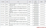 '길어진 설 연휴' 살펴볼만한 경매 물건 10選