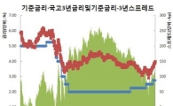 [채권왈가왈부] 금통위, 인상 가능하나 동결에 무게