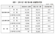 1월 회사채 발행 급증..전월比 35% ↑