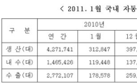 1월 자동차 내수·수출·생산 '세마리 토끼 잡았다'(상보)
