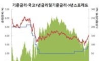 [채권왈가왈부] 저가매수vs경계매물
