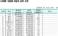'자동차등록 1800만대 시대 도래' 연평균 58만대↑