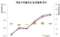 채권강세 금리동결베팅, 은행숏커버