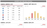 <428회 로또당첨번호 분석> 당첨번호 12, 16, 19, 22, 37, 40 보너스번호 8