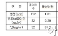 울산·온산 산단 대기 중 발암물질 벤젠, 납 초과 검출