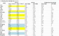 저축은행 실적 악화..PF 충당금 강화 여파