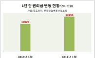 서울·수도권, 1년 새 점포 권리금 평균 '2600만원' ↑