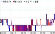채권 잔존2년 9-4중심 강세, 통안입찰부담