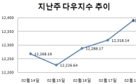 [주간뉴욕전망] 기다리는 조정