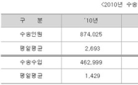 5678서울도시철도, 지난해 수송 8.7억명·수입 4600억원.. '역대최고'