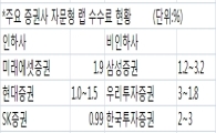 자문형랩 수수료 전쟁 초반전..'인하' 효과 나타나