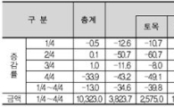 [위기의 건설사①]"분양하면 빨리 망하고, 안 하면 천천히 망하고"