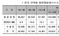 전국 항망물동량, 역대 1월 중 '최고'
