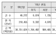 지난해 외국인 토지소유 2.4%↑..총 31조5000억원