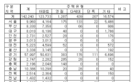 중소건설사, 올해 전국 14만2000가구 공급..전년대比 11%↓