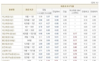 [표] 채권 마감 현황