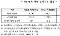 코스닥, 현금배당 총액 16% 증가 