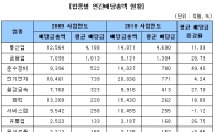 상장사 현금배당총액 10조원 돌파···전년比 17.5%↑