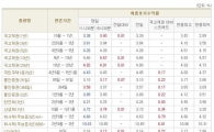 [표] 채권 마감 현황
