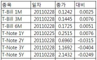 [표] 미 채권 수익률