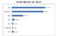 "외투기업, 노동 및 금융·세제분야 규제장벽 높다"