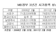 MB정부 3년 아파트 시가총액 증가 1위..'서초구'
