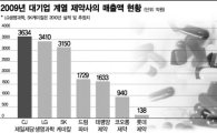 제약업계 대기업 잔혹사.. 삼성은 다를까?