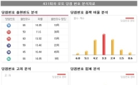 <로또 431회 당첨번호 분석> 18, 22, 25, 31, 38, 45 보너스번호 6 