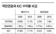 국민연금이 국부펀드 KIC를 앞질렀다는데...