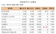 [장외시장 시황]사파이어테크놀로지, 사흘 연속 52주 신고가