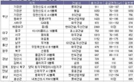 지방으로 눈돌린 건설사, 전년比 ‘3배’ 쏟아낸다