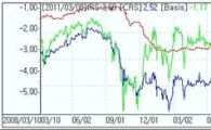 IRS강보합..CRS상승, 원·달러↓+증시↑