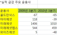 운용사, 3분기 누적 순익 급감 왜?