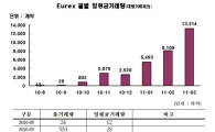 KOSPI200 옵션선물, Eurex상장 이후 최대 기록